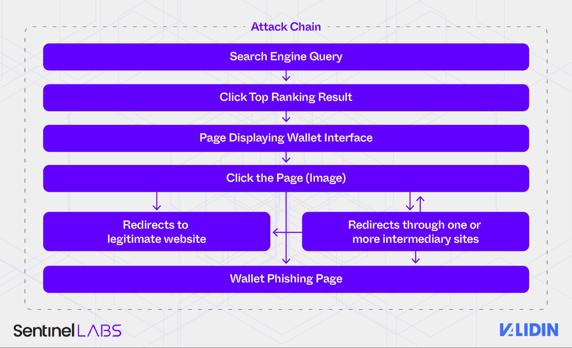Attack chain summary